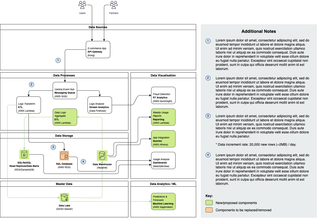 /posts/draw-technique-architecture-diagram/sample-data-architecture.jpg