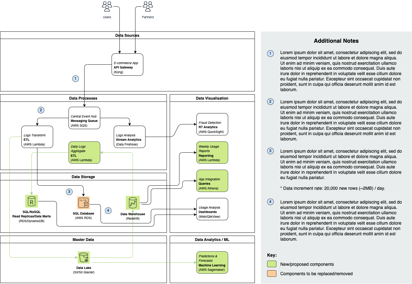 /posts/draw-technique-architecture-diagram/sample-data-architecture.png