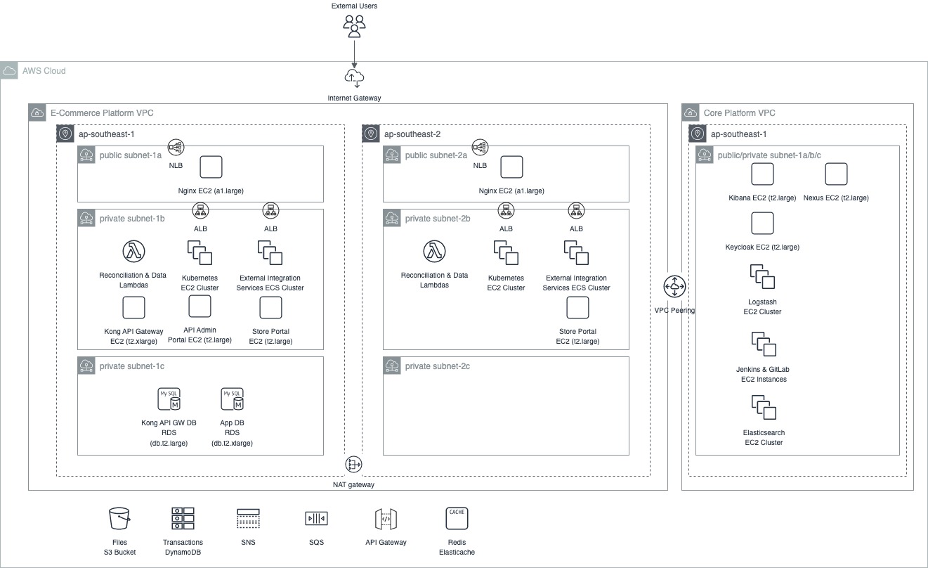 /posts/draw-technique-architecture-diagram/sample-deployment-architecture.jpg