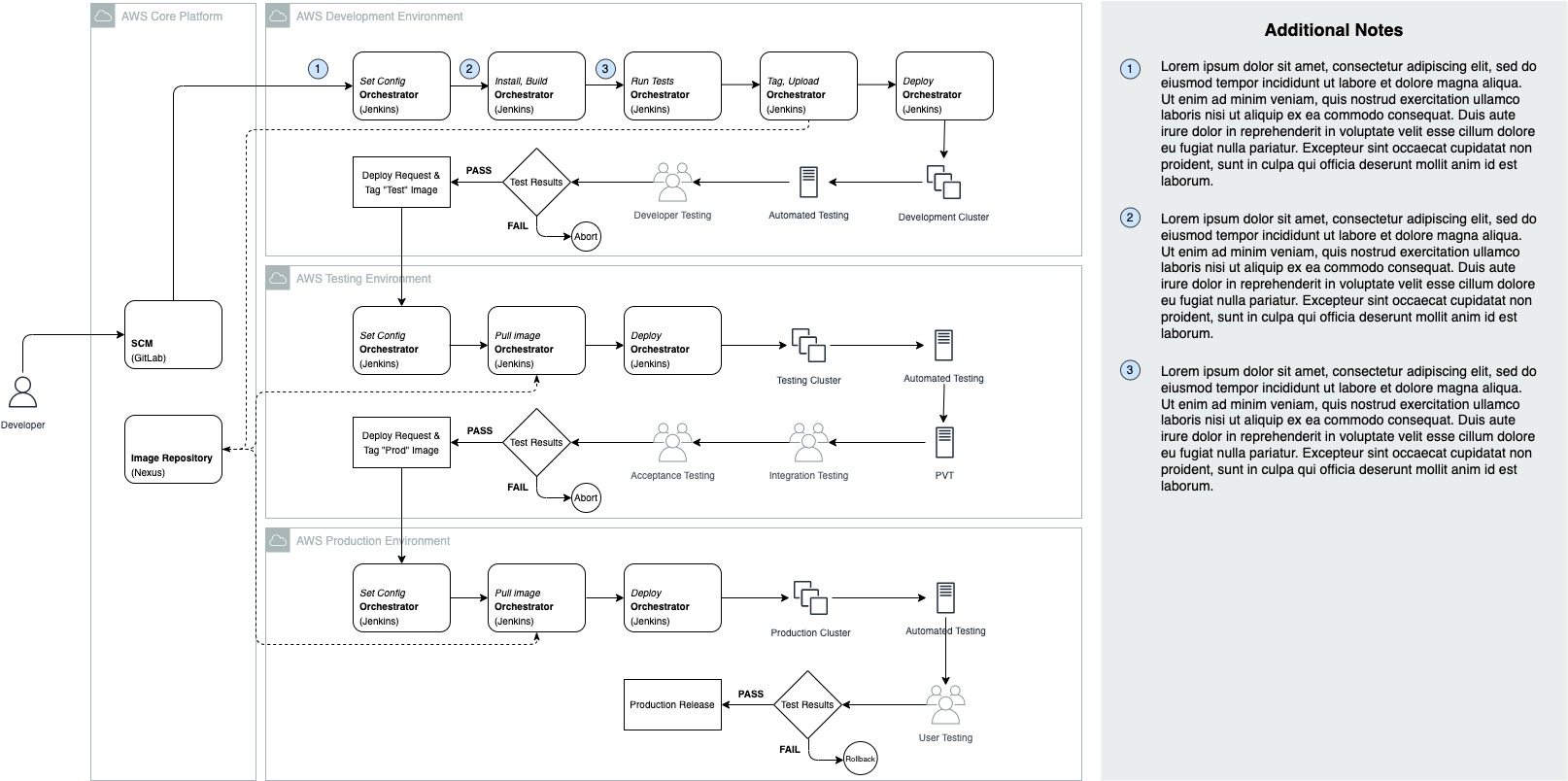 /posts/draw-technique-architecture-diagram/sample-devops-architecture.jpg
